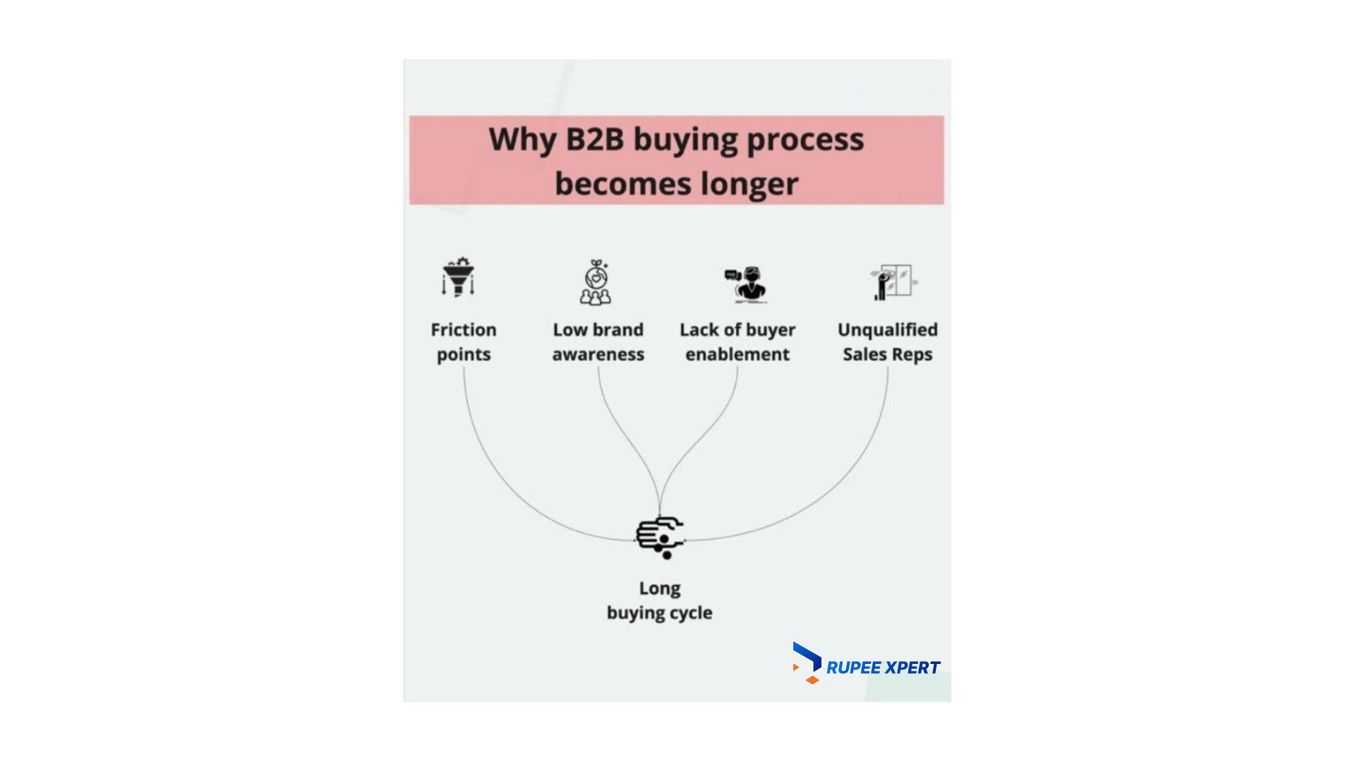 Why B2B Buying Process Becomes Longer.