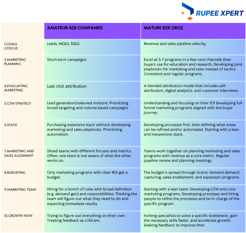 Here is the difference between marketing-mature and marketing-amateur.