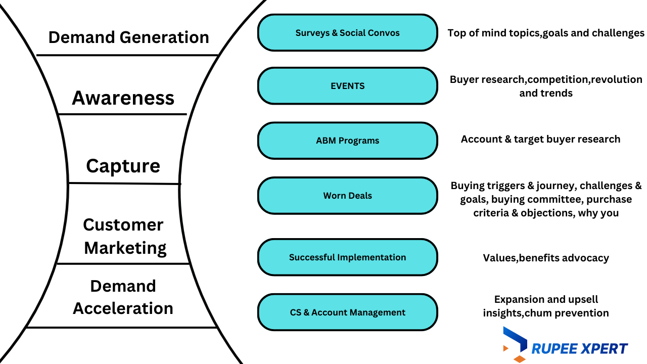 How Customer Research Fits A Full-Funnel Marketing.