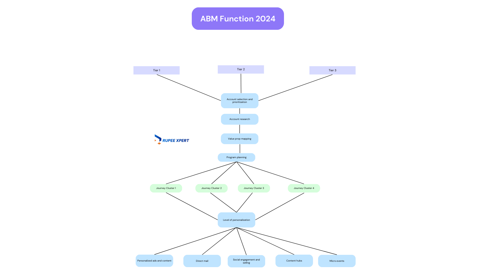 How To Build NET New Pipeline ABM Function.