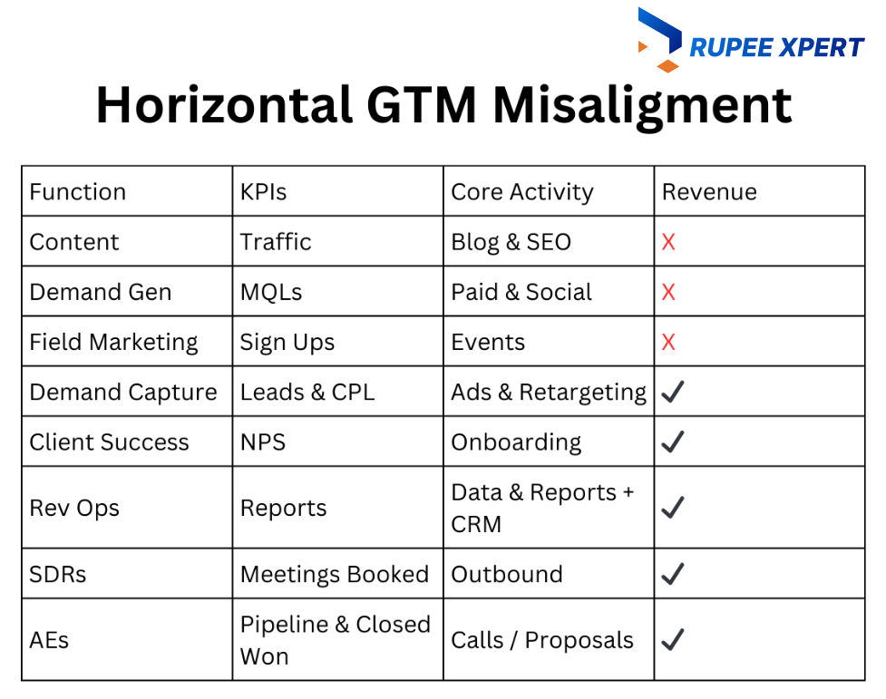 Horizontal GTM Misaligment.